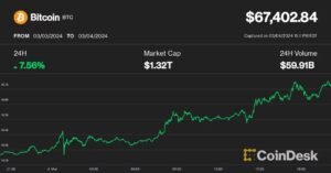 Bitcoin osiąga 67 tys. USD, zbliżając się do 1,38 bln USD kapitalizacji rynkowej srebra